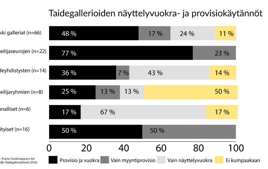 Ensimmäinen taidegalleriatilasto paljastaa kuinka Suomen galleriat toimivat