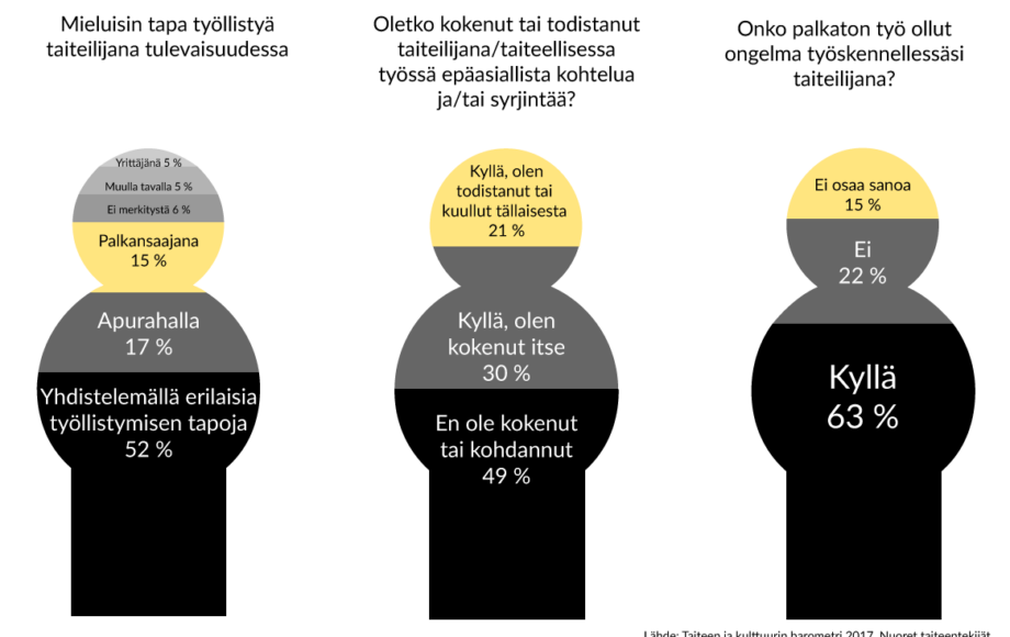 Barometri: Nuori taiteilija haluaa toimeentulon monista eri lähteistä, kouluttautuu ja kokee syrjintää