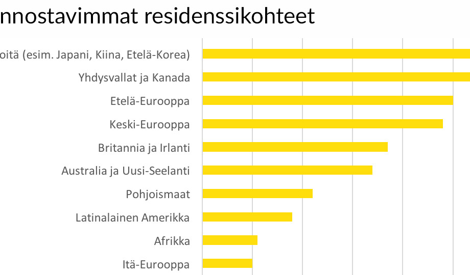 Suomalaiset kuvataiteilijat haluavat kaupunkiresidensseihin